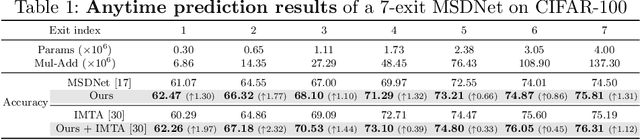Figure 2 for Learning to Weight Samples for Dynamic Early-exiting Networks
