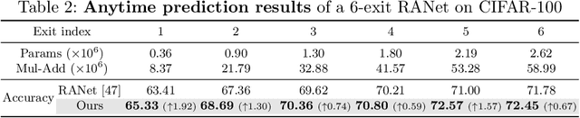 Figure 4 for Learning to Weight Samples for Dynamic Early-exiting Networks