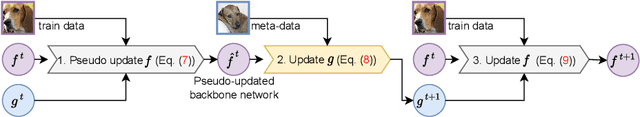 Figure 3 for Learning to Weight Samples for Dynamic Early-exiting Networks