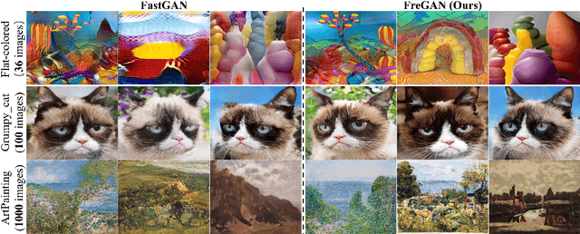 Figure 1 for FreGAN: Exploiting Frequency Components for Training GANs under Limited Data