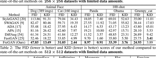 Figure 2 for FreGAN: Exploiting Frequency Components for Training GANs under Limited Data