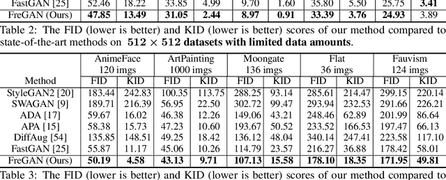Figure 4 for FreGAN: Exploiting Frequency Components for Training GANs under Limited Data