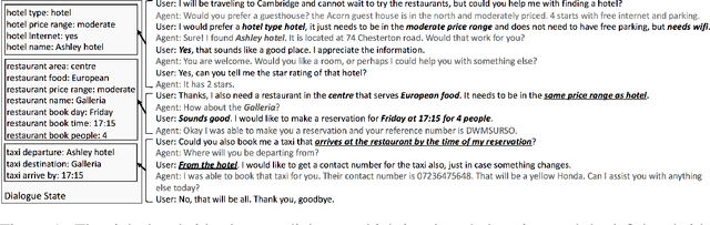 Figure 1 for Multi-domain Dialogue State Tracking as Dynamic Knowledge Graph Enhanced Question Answering