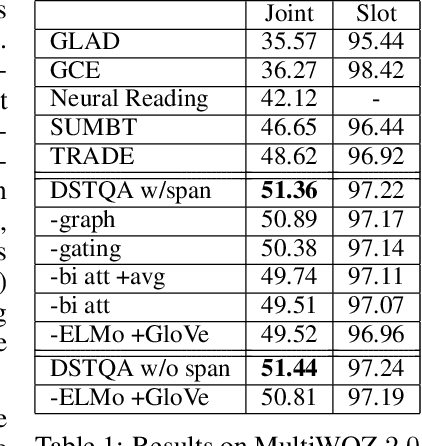 Figure 2 for Multi-domain Dialogue State Tracking as Dynamic Knowledge Graph Enhanced Question Answering