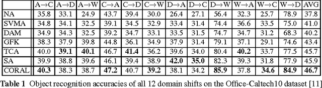 Figure 2 for Correlation Alignment for Unsupervised Domain Adaptation