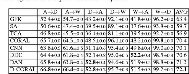 Figure 4 for Correlation Alignment for Unsupervised Domain Adaptation