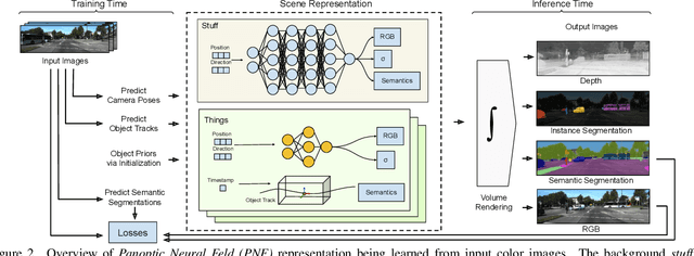 Figure 2 for Panoptic Neural Fields: A Semantic Object-Aware Neural Scene Representation