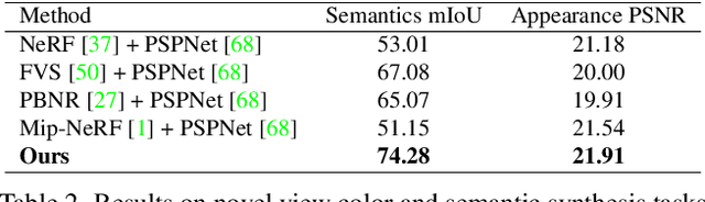 Figure 3 for Panoptic Neural Fields: A Semantic Object-Aware Neural Scene Representation
