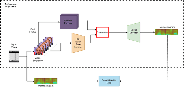Figure 3 for Show Me Your Face, And I'll Tell You How You Speak