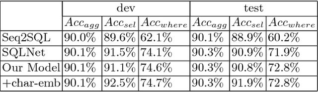 Figure 2 for Bidirectional Attention for SQL Generation