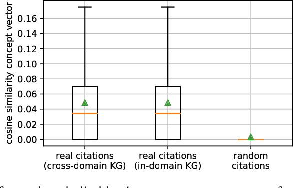 Figure 1 for Citation Recommendation for Research Papers via Knowledge Graphs