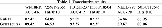 Figure 2 for Inductive Relation Prediction on Knowledge Graphs