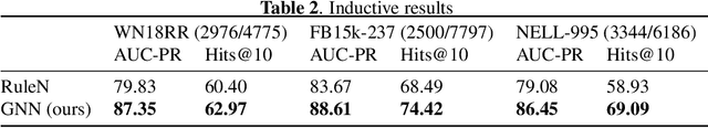 Figure 4 for Inductive Relation Prediction on Knowledge Graphs