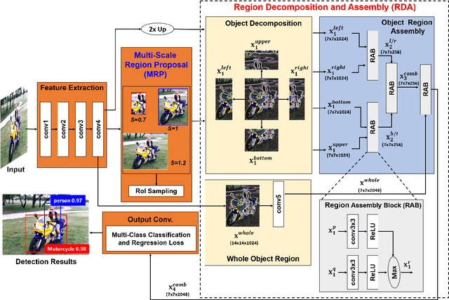 Figure 1 for Object Detection based on Region Decomposition and Assembly