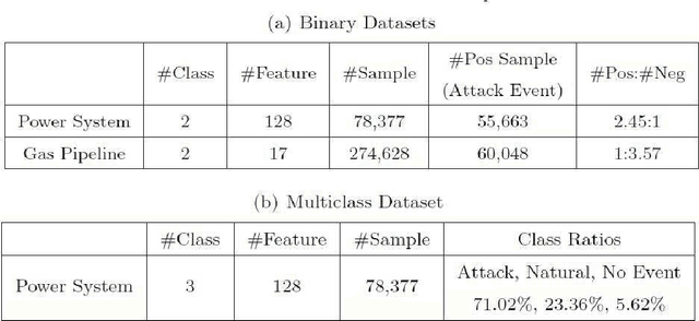 Figure 2 for Detecting Cyberattacks in Industrial Control Systems Using Online Learning Algorithms