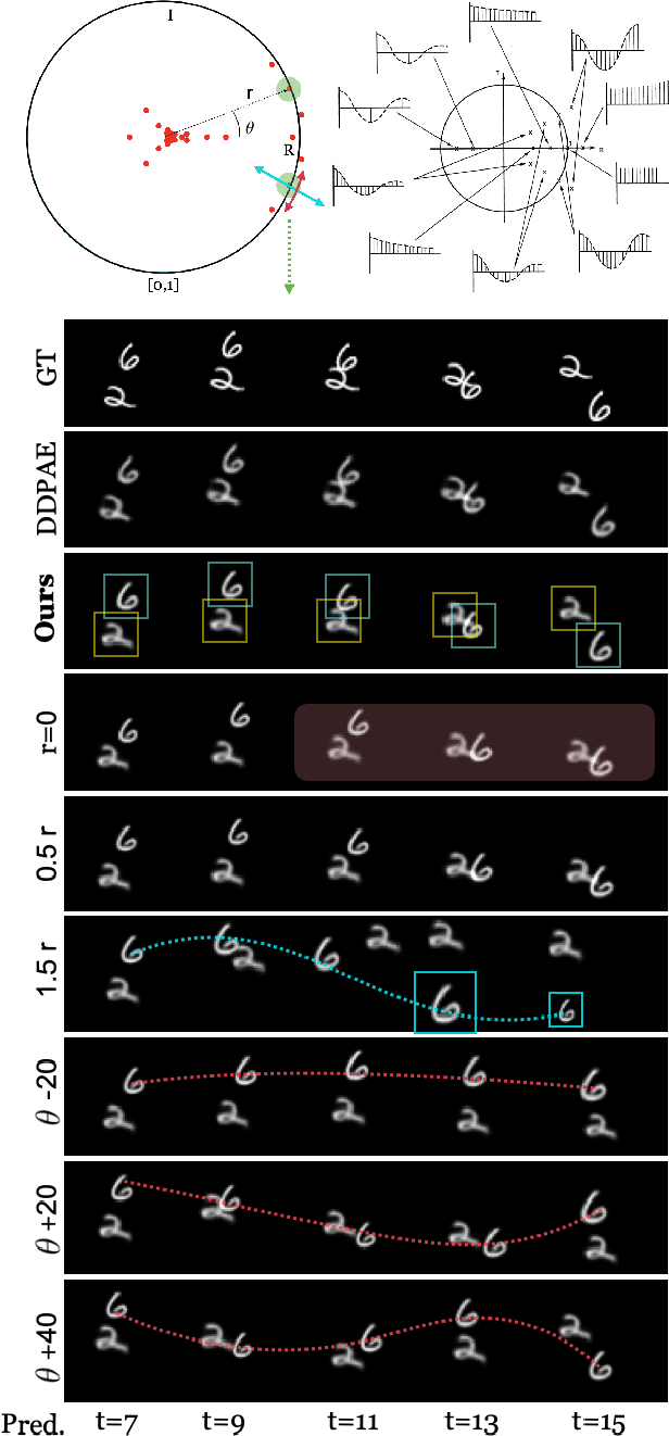 Figure 4 for Self-Supervised Decomposition, Disentanglement and Prediction of Video Sequences while Interpreting Dynamics: A Koopman Perspective
