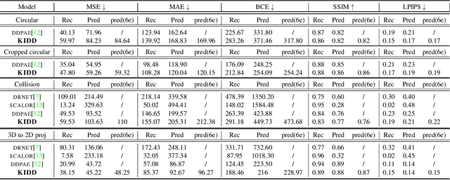 Figure 2 for Self-Supervised Decomposition, Disentanglement and Prediction of Video Sequences while Interpreting Dynamics: A Koopman Perspective