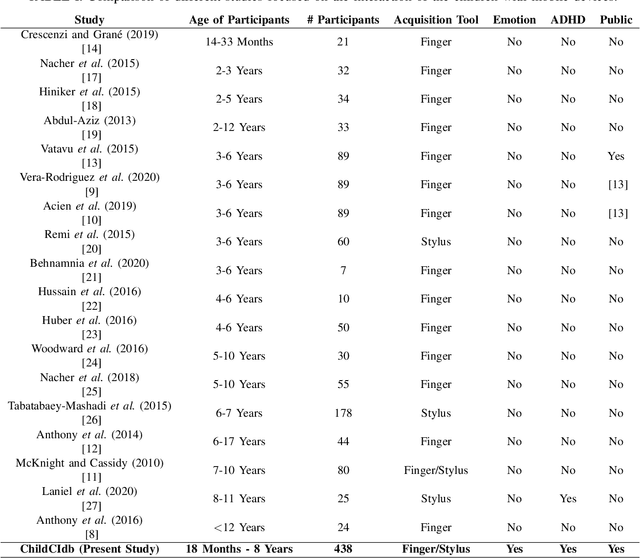 Figure 4 for Child-Computer Interaction: Recent Works, New Dataset, and Age Detection