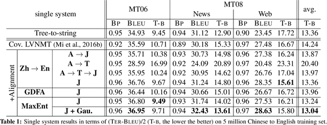 Figure 2 for Supervised Attentions for Neural Machine Translation
