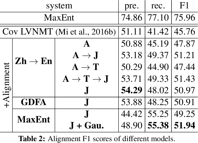 Figure 4 for Supervised Attentions for Neural Machine Translation