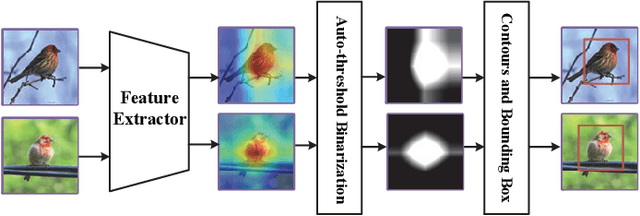Figure 4 for Self-Taught Cross-Domain Few-Shot Learning with Weakly Supervised Object Localization and Task-Decomposition