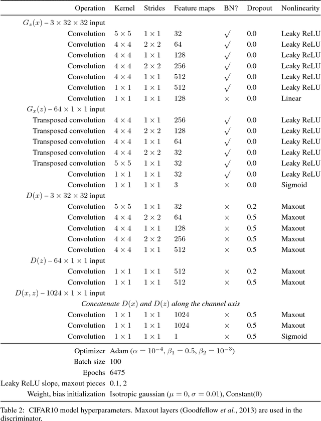 Figure 4 for Adversarially Learned Inference