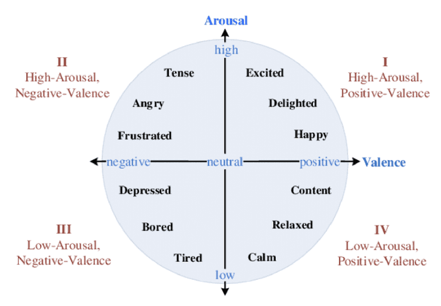 Figure 1 for A Brief Survey of Machine Learning Methods for Emotion Prediction using Physiological Data