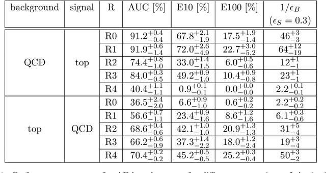 Figure 2 for Autoencoders for unsupervised anomaly detection in high energy physics