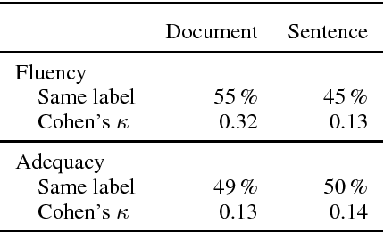 Figure 4 for Has Machine Translation Achieved Human Parity? A Case for Document-level Evaluation