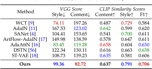 Figure 2 for Name Your Style: An Arbitrary Artist-aware Image Style Transfer