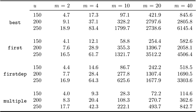 Figure 4 for Modeling and solving the multimodal car- and ride-sharing problem