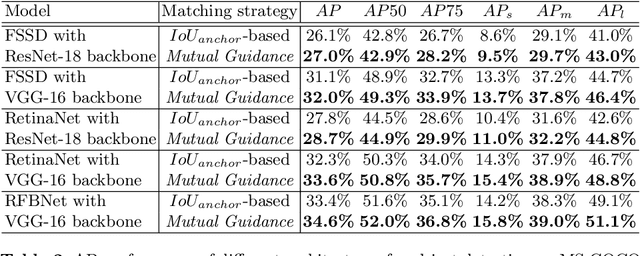 Figure 4 for Localize to Classify and Classify to Localize: Mutual Guidance in Object Detection