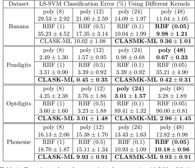 Figure 2 for Learning Hierarchical Feature Space Using CLAss-specific Subspace Multiple Kernel -- Metric Learning for Classification