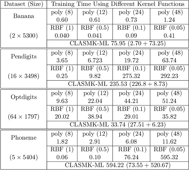 Figure 3 for Learning Hierarchical Feature Space Using CLAss-specific Subspace Multiple Kernel -- Metric Learning for Classification