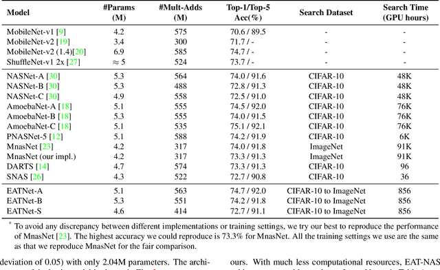 Figure 2 for EAT-NAS: Elastic Architecture Transfer for Accelerating Large-scale Neural Architecture Search