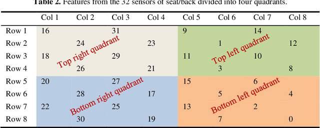 Figure 4 for Posture Prediction for Healthy Sitting using a Smart Chair