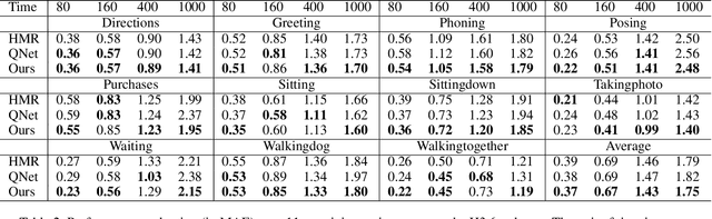 Figure 4 for Aggregated Multi-GANs for Controlled 3D Human Motion Prediction