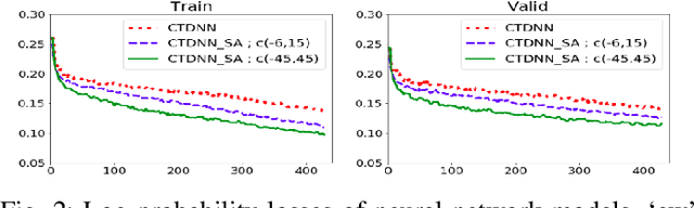 Figure 2 for Automatic Lyrics Transcription using Dilated Convolutional Neural Networks with Self-Attention