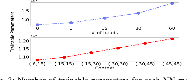 Figure 3 for Automatic Lyrics Transcription using Dilated Convolutional Neural Networks with Self-Attention