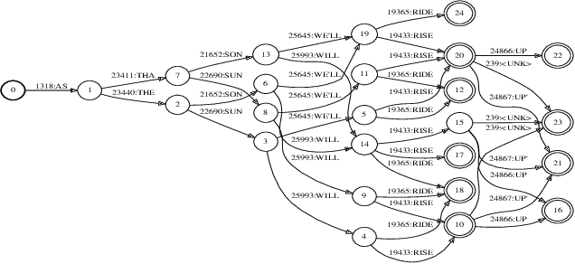 Figure 4 for Automatic Lyrics Transcription using Dilated Convolutional Neural Networks with Self-Attention