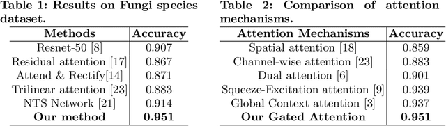 Figure 2 for Microscopic fine-grained instance classification through deep attention