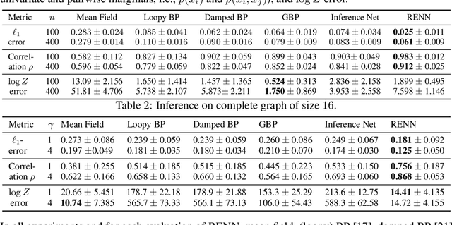 Figure 3 for Region-based Energy Neural Network for Approximate Inference