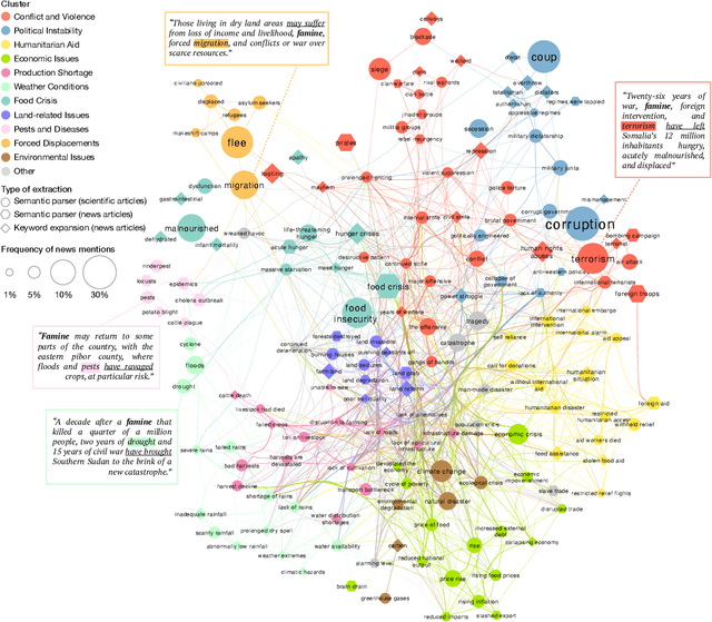 Figure 1 for Fine-grained prediction of food insecurity using news streams