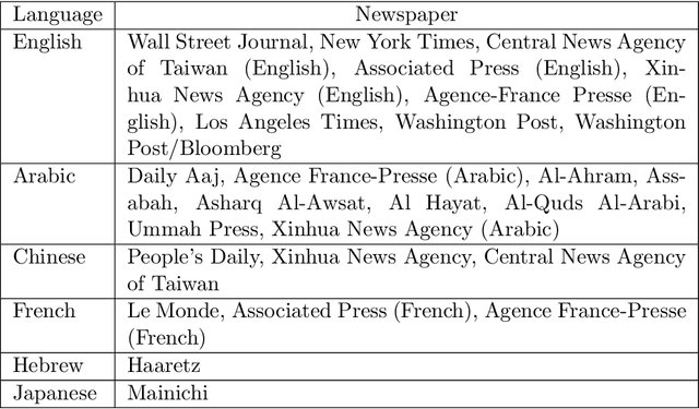Figure 4 for A Comparison of Two Fluctuation Analyses for Natural Language Clustering Phenomena: Taylor and Ebeling & Neiman Methods