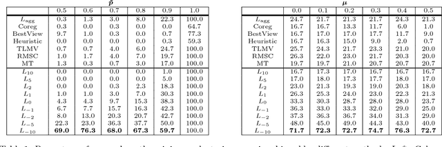 Figure 2 for The Power Mean Laplacian for Multilayer Graph Clustering