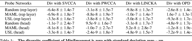 Figure 1 for The Curse of Low Task Diversity: On the Failure of Transfer Learning to Outperform MAML and Their Empirical Equivalence