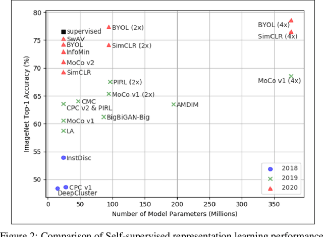 Figure 2 for Brief Introduction to Contrastive Learning Pretext Tasks for Visual Representation