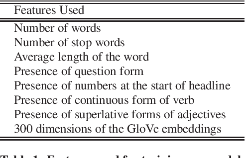Figure 1 for Clickbait detection using word embeddings
