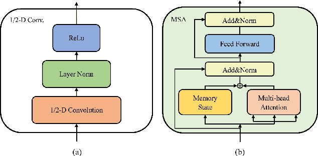 Figure 3 for Unidirectional Memory-Self-Attention Transducer for Online Speech Recognition