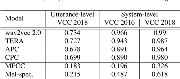 Figure 2 for Utilizing Self-supervised Representations for MOS Prediction